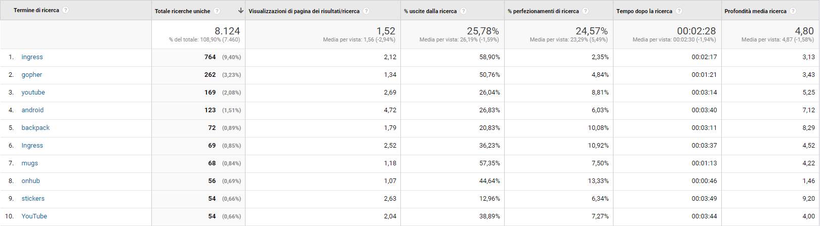 Google Analytics rapporto Ricerca sul sito, termini di ricerca