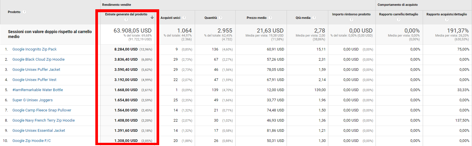 Segmentazione del pubblico in Google Analytics - Rendimento prodotti