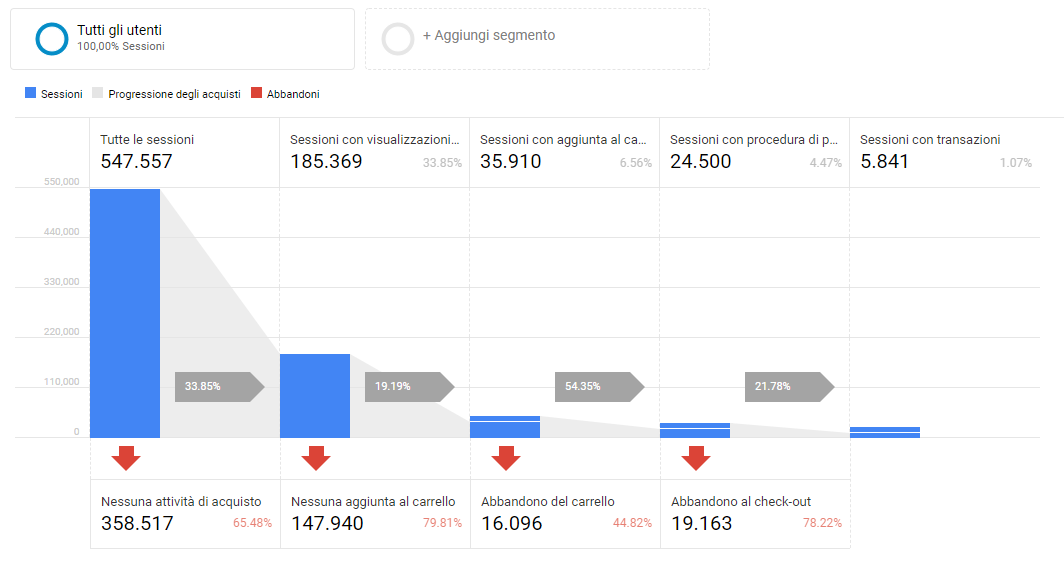 Google Analytics - Ecommerce Avanzato - Comportamento di acquisto