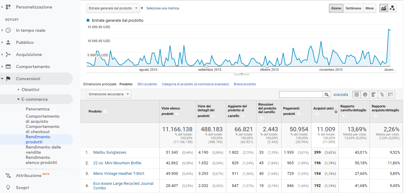 E-commerce avanzato in Google Analytics - Riepilogo comportamento di acquisto