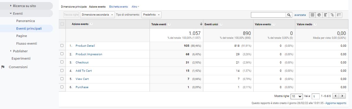 Report Google Analytics Comportamento Eventi Eventi Principali